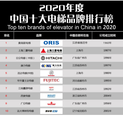 电梯品牌排行榜前十名 奥瑞斯电梯荣登榜首凯发k8国际首页登录【重磅】2020年度